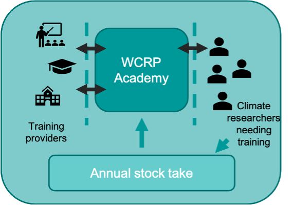 WCRP Academy